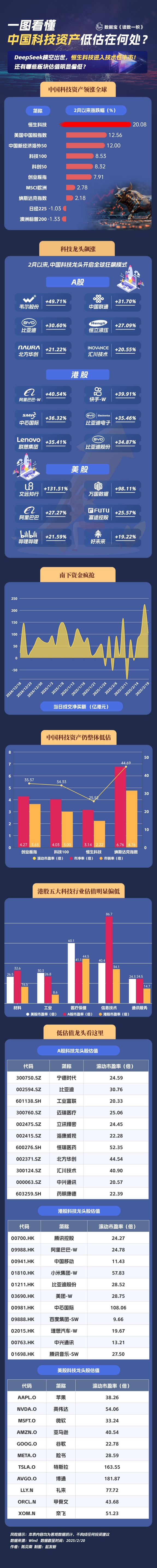 旗开配资 一图看懂：中国科技资产低估在何处？