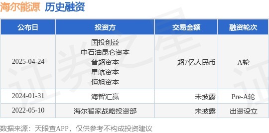 配资实盘开户 【投融资动态】海尔能源A轮融资，融资额超7亿人民币，投资方为国投创益、中石油昆仑资本等
